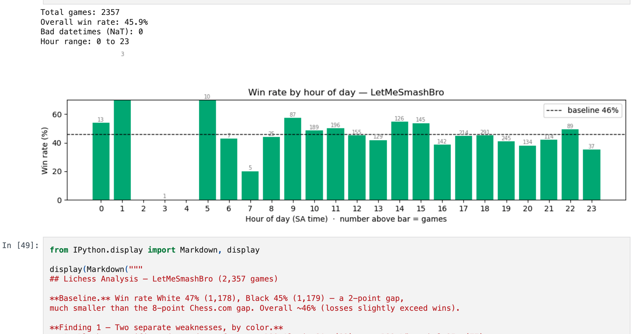 Chess PGN Data Pipeline & Performance Analytics