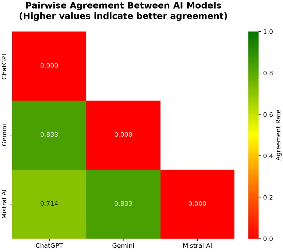 Pairwise Agreement AI Bias Analyzer